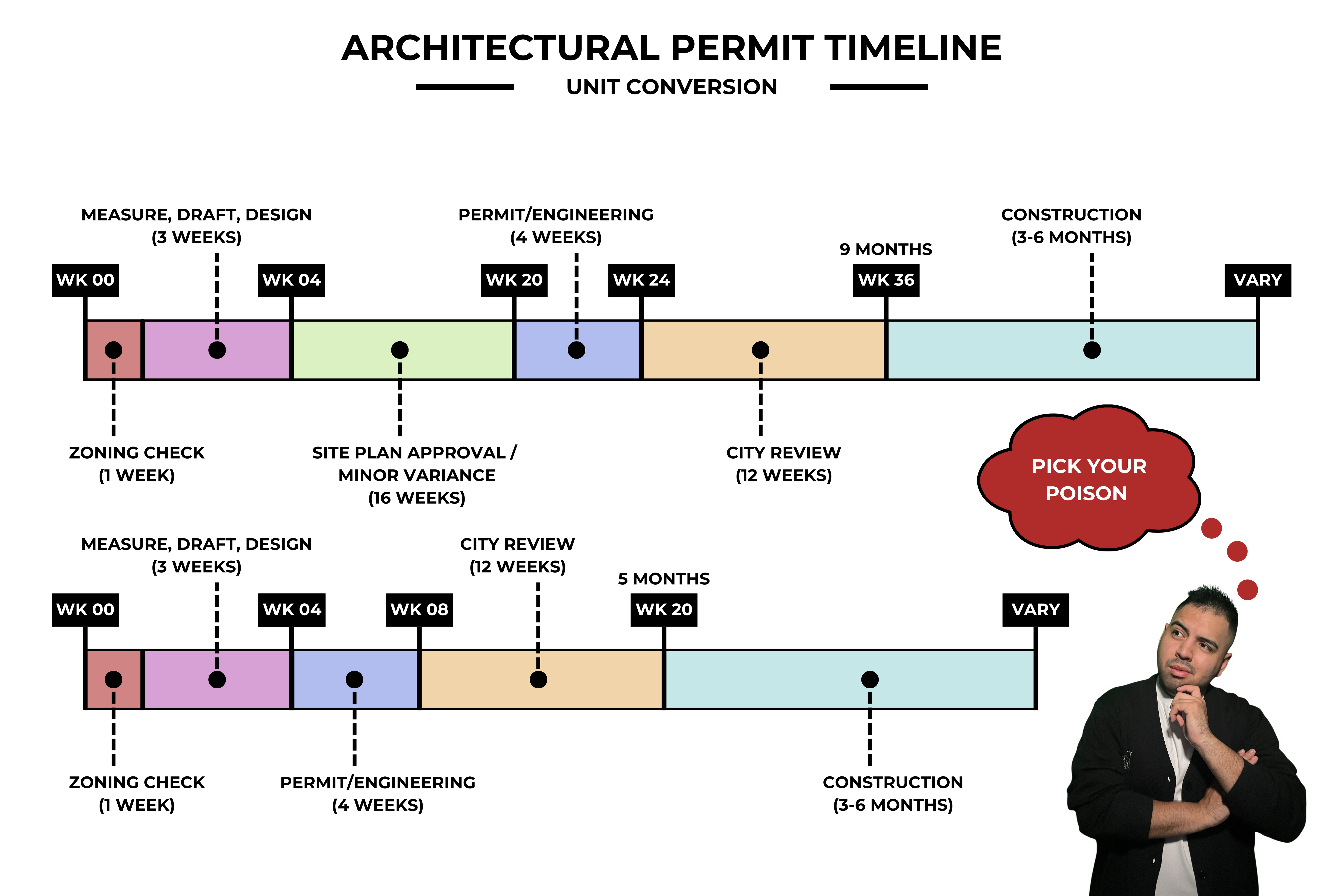ARCHITECTURAL PERMIT TIMELINE