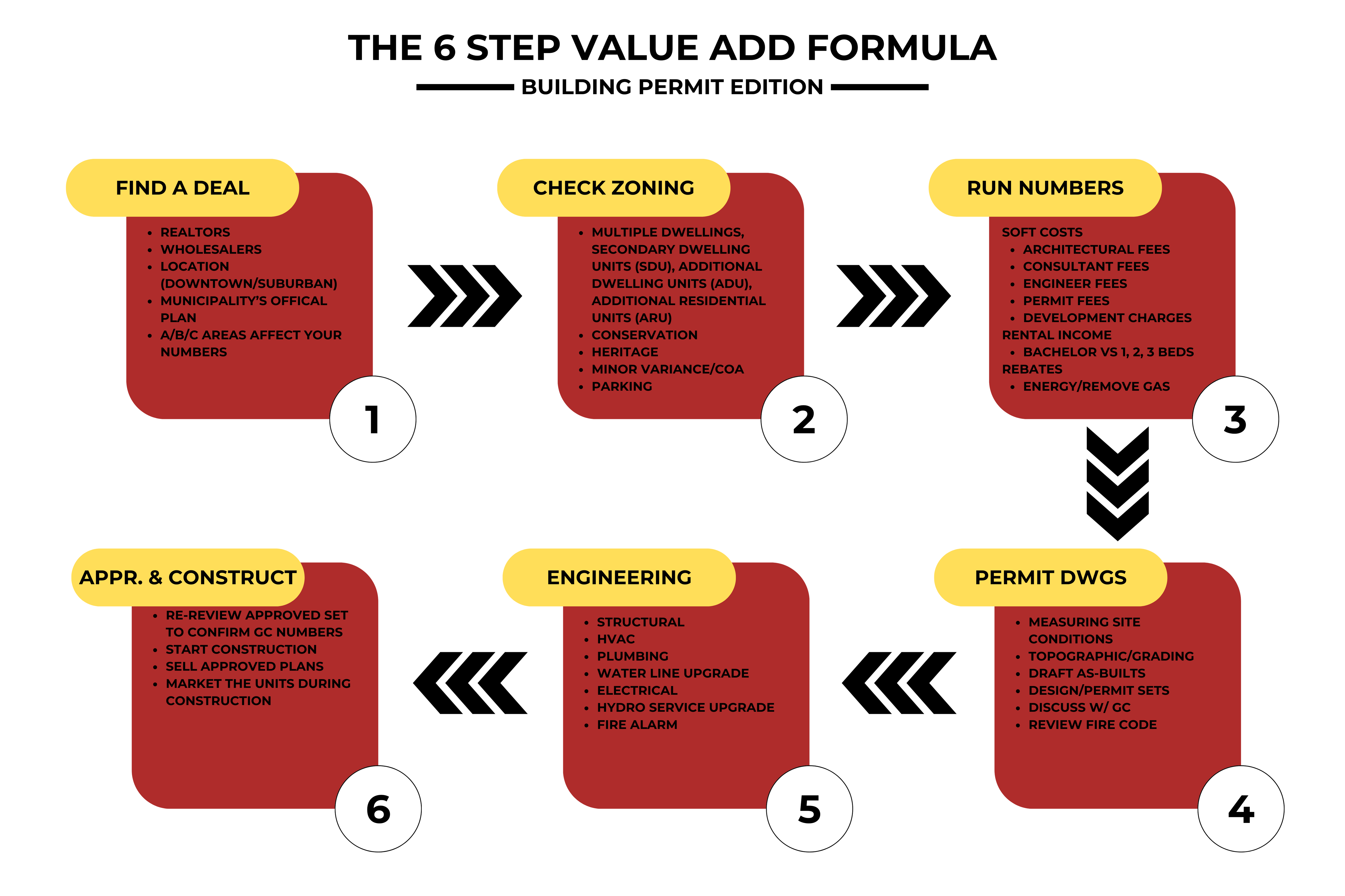 THE 6 STEP VALUE ADD FORMULA
